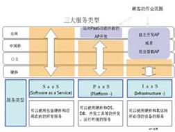 云时代到来 离岸软件外包的转型与变革