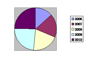 大连 软件外包服务全球第五中国第一，彰显服务外包能力与潜力